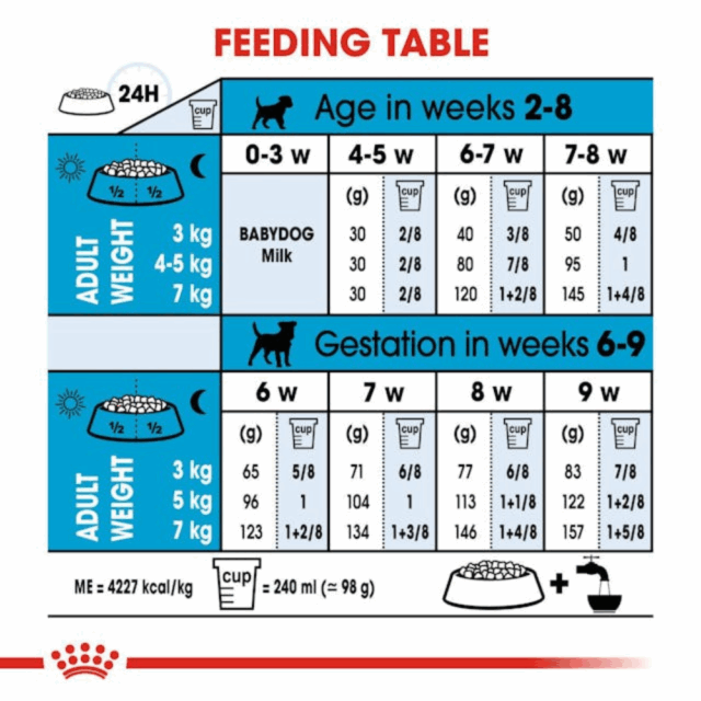 Royal Canin Mini Starter Dog Dryfood - Image 4